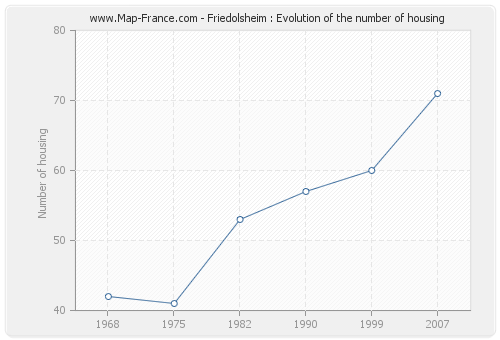 Friedolsheim : Evolution of the number of housing