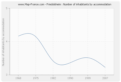 Friedolsheim : Number of inhabitants by accommodation