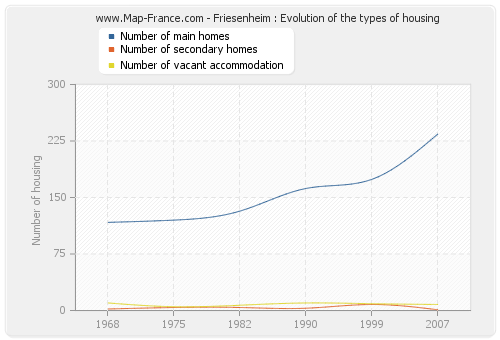 Friesenheim : Evolution of the types of housing