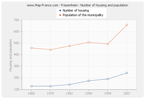 Friesenheim : Number of housing and population