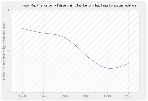 Friesenheim : Number of inhabitants by accommodation