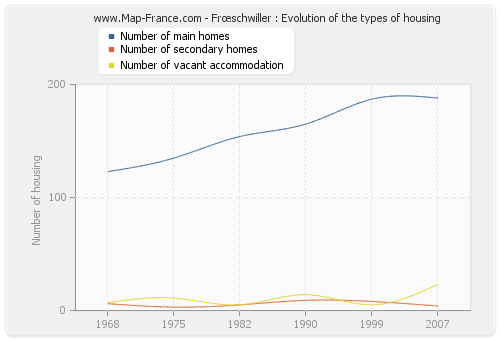 Frœschwiller : Evolution of the types of housing