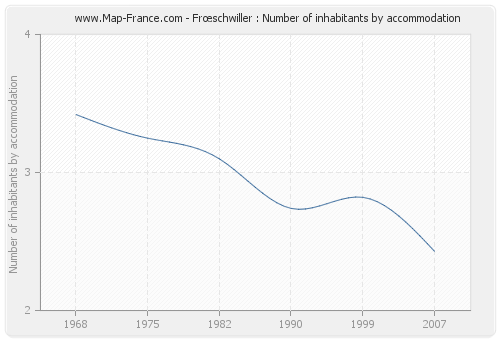 Frœschwiller : Number of inhabitants by accommodation