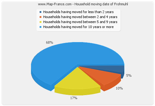 Household moving date of Frohmuhl