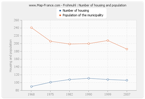 Frohmuhl : Number of housing and population