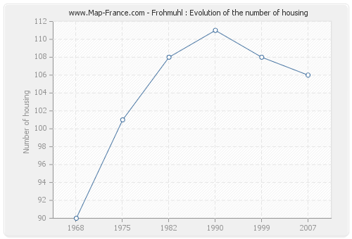 Frohmuhl : Evolution of the number of housing