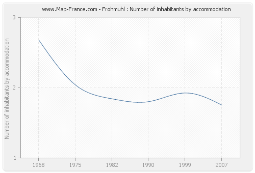 Frohmuhl : Number of inhabitants by accommodation