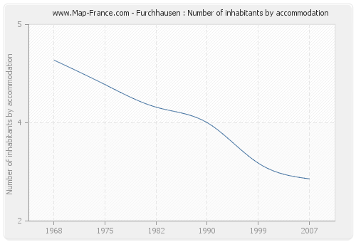 Furchhausen : Number of inhabitants by accommodation