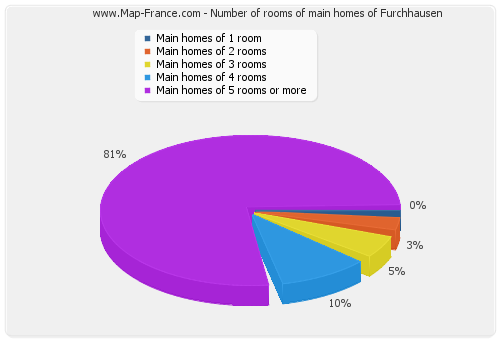 Number of rooms of main homes of Furchhausen