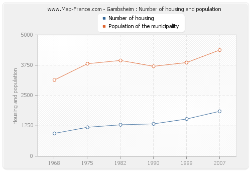 Gambsheim : Number of housing and population