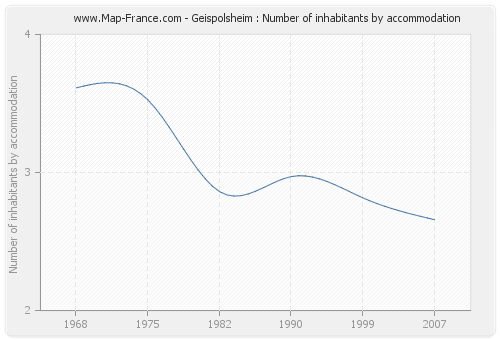 Geispolsheim : Number of inhabitants by accommodation