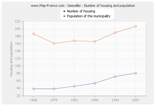 Geiswiller : Number of housing and population