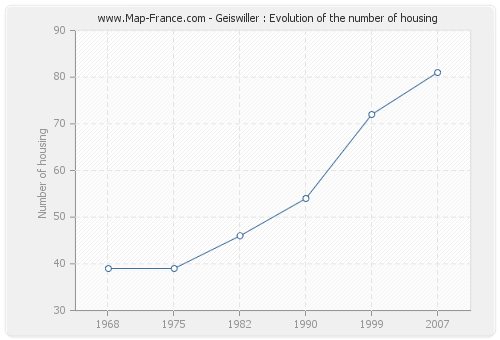 Geiswiller : Evolution of the number of housing