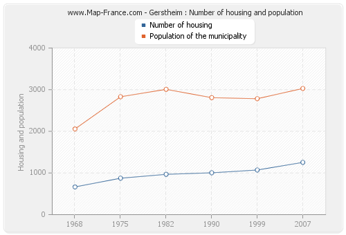 Gerstheim : Number of housing and population