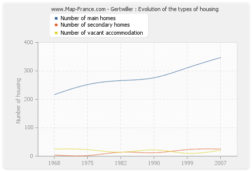 Gertwiller : Evolution of the types of housing