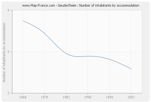 Geudertheim : Number of inhabitants by accommodation