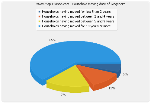 Household moving date of Gingsheim