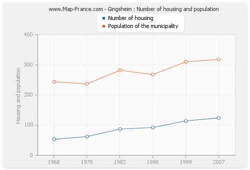 Gingsheim : Number of housing and population