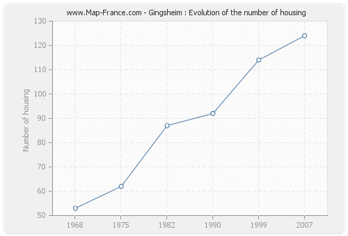 Gingsheim : Evolution of the number of housing