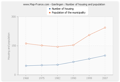 Gœrlingen : Number of housing and population