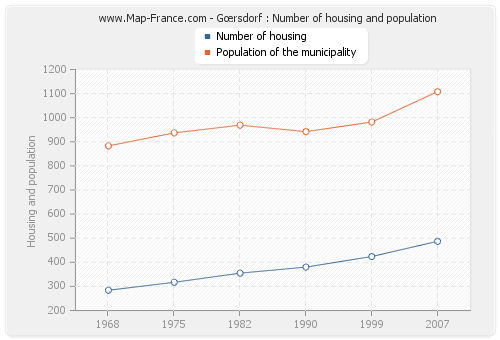 Gœrsdorf : Number of housing and population