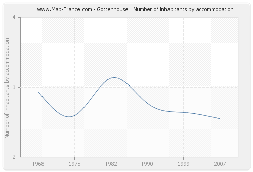Gottenhouse : Number of inhabitants by accommodation