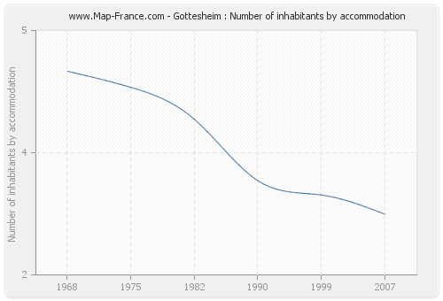 Gottesheim : Number of inhabitants by accommodation