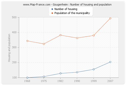 Gougenheim : Number of housing and population