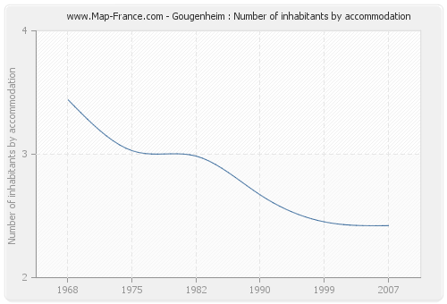 Gougenheim : Number of inhabitants by accommodation