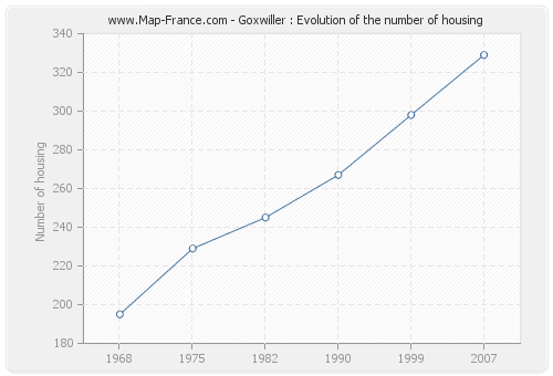 Goxwiller : Evolution of the number of housing