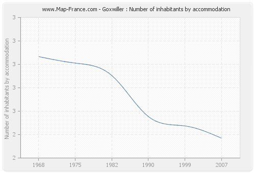 Goxwiller : Number of inhabitants by accommodation