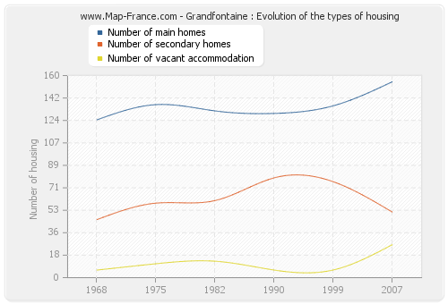 Grandfontaine : Evolution of the types of housing