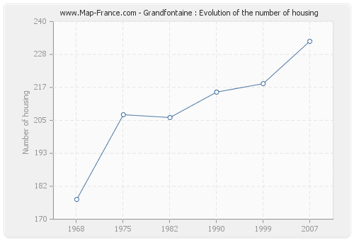 Grandfontaine : Evolution of the number of housing