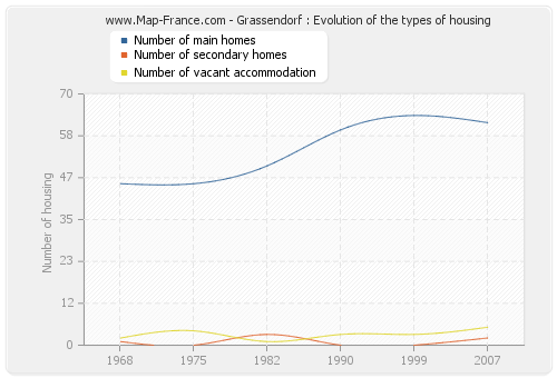 Grassendorf : Evolution of the types of housing