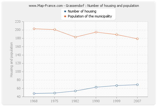 Grassendorf : Number of housing and population