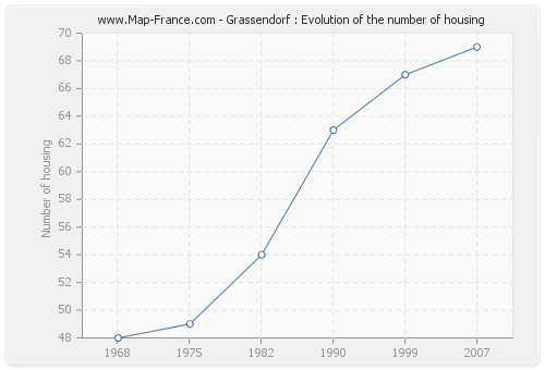 Grassendorf : Evolution of the number of housing