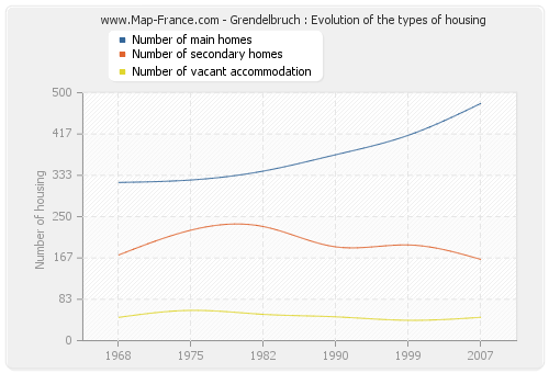 Grendelbruch : Evolution of the types of housing