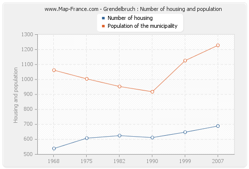 Grendelbruch : Number of housing and population