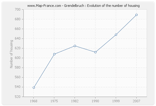 Grendelbruch : Evolution of the number of housing