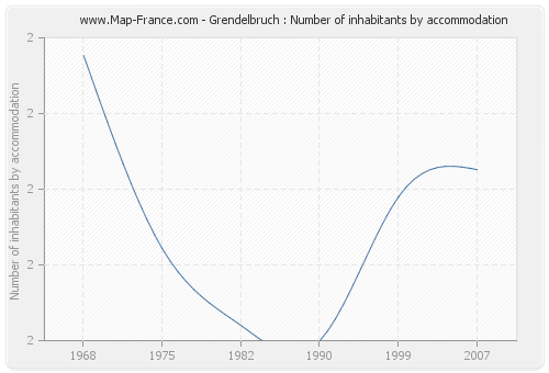 Grendelbruch : Number of inhabitants by accommodation