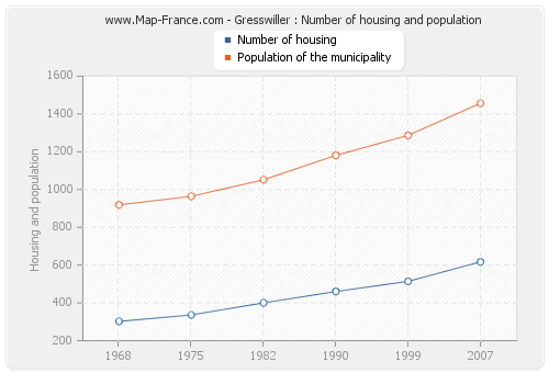 Gresswiller : Number of housing and population