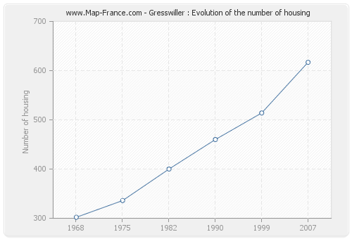 Gresswiller : Evolution of the number of housing