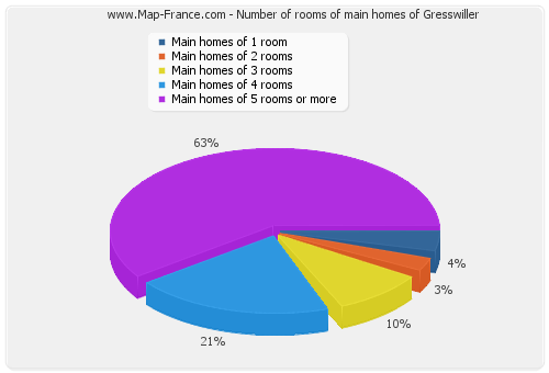 Number of rooms of main homes of Gresswiller