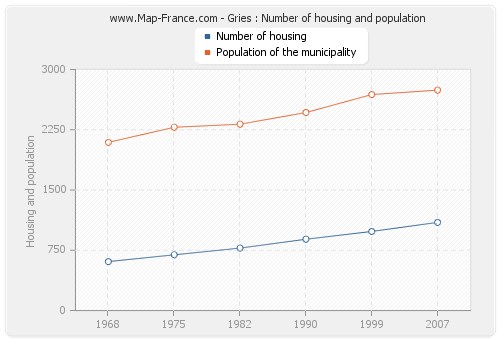 Gries : Number of housing and population