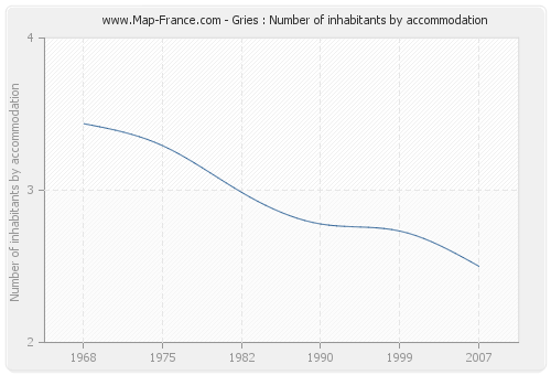 Gries : Number of inhabitants by accommodation