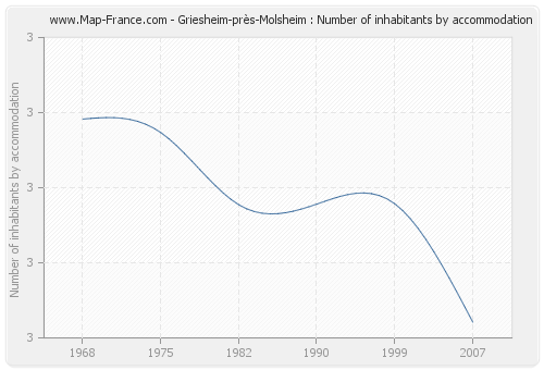 Griesheim-près-Molsheim : Number of inhabitants by accommodation