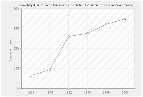 Griesheim-sur-Souffel : Evolution of the number of housing