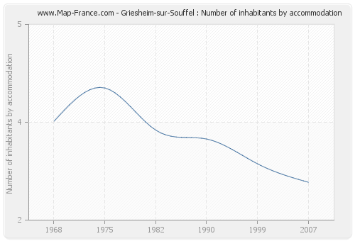 Griesheim-sur-Souffel : Number of inhabitants by accommodation