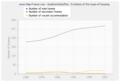 Gumbrechtshoffen : Evolution of the types of housing