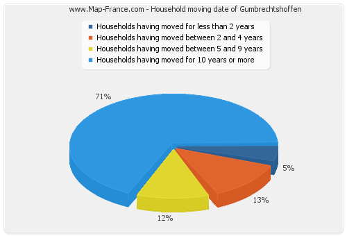 Household moving date of Gumbrechtshoffen